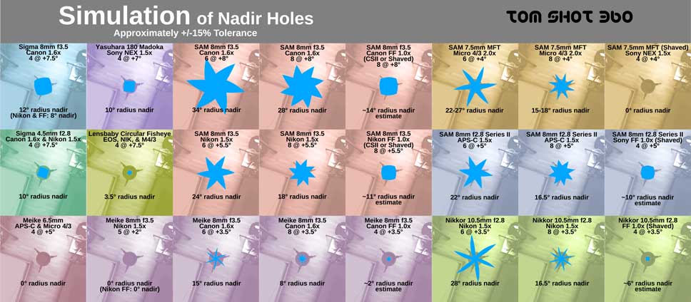 Simulation of nadir and zenith holes